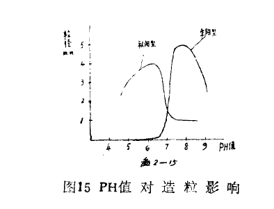 濕式造粒脫水設備用聚丙烯酰胺的選型