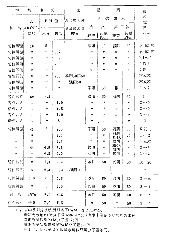 濕式造粒脫水設備用聚丙烯酰胺的選型