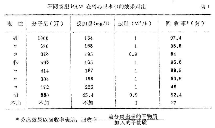 離合機(jī)脫水設(shè)備對(duì)聚丙烯酰胺選用影響